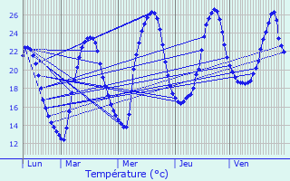 Graphique des tempratures prvues pour Beaumat