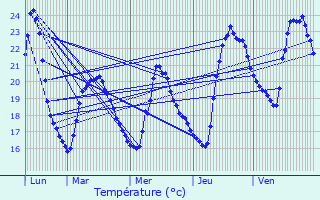Graphique des tempratures prvues pour Saint-Cyr-sur-Mer