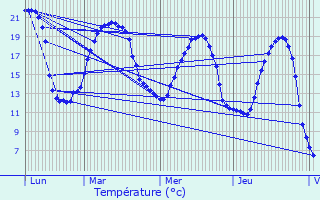 Graphique des tempratures prvues pour Chteaubriant