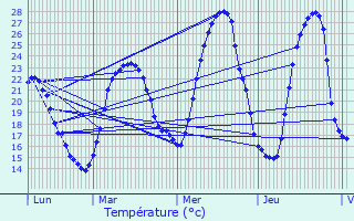 Graphique des tempratures prvues pour Nay