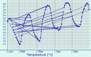 Graphique des tempratures prvues pour Viterbe