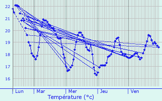 Graphique des tempratures prvues pour Frontignan
