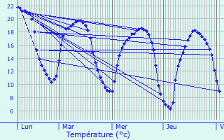 Graphique des tempratures prvues pour Locmiqulic