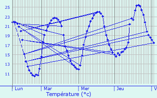 Graphique des tempratures prvues pour Vendoire