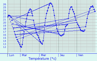 Graphique des tempratures prvues pour Saint-Lon-sur-Vzre