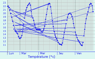 Graphique des tempratures prvues pour Bral-sous-Montfort