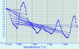 Graphique des tempratures prvues pour Everlange