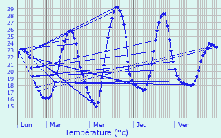 Graphique des tempratures prvues pour Nassiet