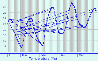 Graphique des tempratures prvues pour Cahuzac-sur-Vre