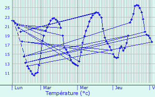 Graphique des tempratures prvues pour Varaignes