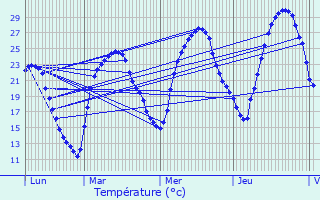 Graphique des tempratures prvues pour Esparsac