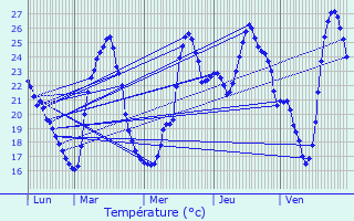 Graphique des tempratures prvues pour Le Pradet