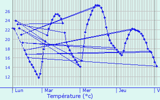 Graphique des tempratures prvues pour Puimisson