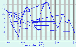 Graphique des tempratures prvues pour Azillanet