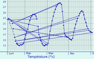 Graphique des tempratures prvues pour Hastingues