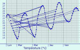 Graphique des tempratures prvues pour Albias