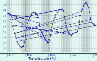 Graphique des tempratures prvues pour Chapdeuil