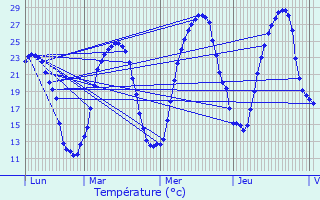 Graphique des tempratures prvues pour Miramont-Sensacq