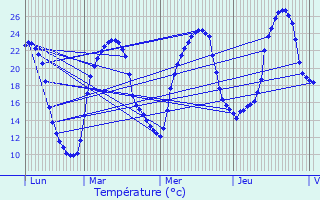 Graphique des tempratures prvues pour Creyssac