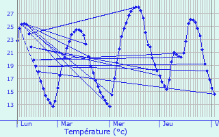 Graphique des tempratures prvues pour Sorgues