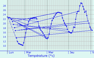 Graphique des tempratures prvues pour Prendeignes