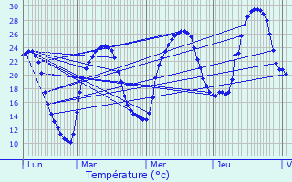 Graphique des tempratures prvues pour Salles-de-Belvs