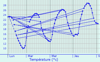 Graphique des tempratures prvues pour Monfaucon
