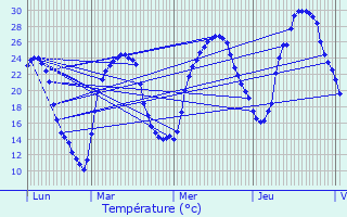 Graphique des tempratures prvues pour Francouls