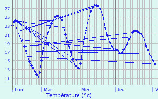 Graphique des tempratures prvues pour Vacquires