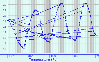 Graphique des tempratures prvues pour Lapalud