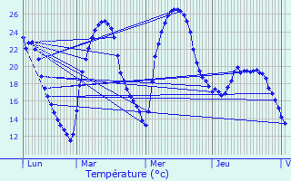 Graphique des tempratures prvues pour Lieuran-Cabrires