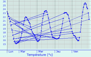 Graphique des tempratures prvues pour Les Adrets-de-l