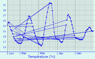 Graphique des tempratures prvues pour Peyrehorade