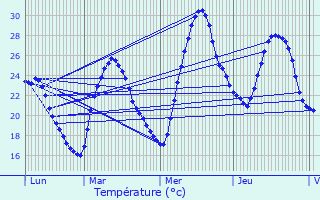 Graphique des tempratures prvues pour Mzos