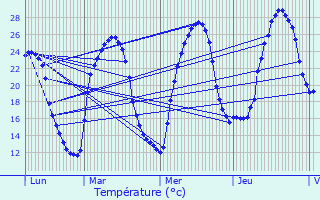 Graphique des tempratures prvues pour Le Pian-Mdoc