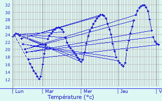 Graphique des tempratures prvues pour Cugnaux