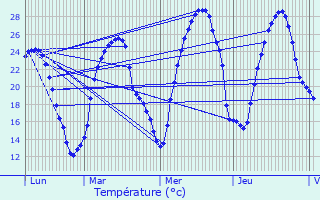 Graphique des tempratures prvues pour Mugron