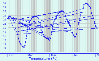 Graphique des tempratures prvues pour Orniac