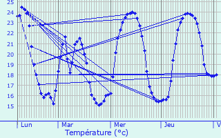 Graphique des tempratures prvues pour venos