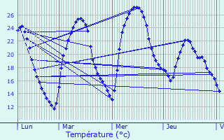 Graphique des tempratures prvues pour Capestang