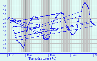 Graphique des tempratures prvues pour Rocamadour