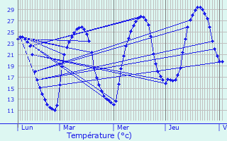 Graphique des tempratures prvues pour Sainte-Eulalie