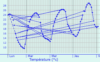 Graphique des tempratures prvues pour Thenon