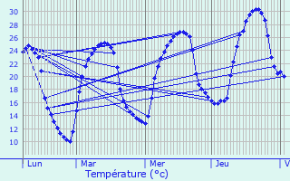 Graphique des tempratures prvues pour Mauzac-et-Grand-Castang