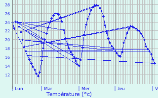 Graphique des tempratures prvues pour Valros