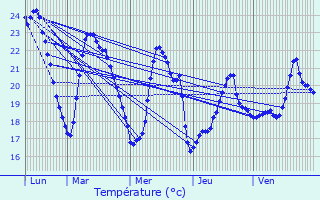 Graphique des tempratures prvues pour Fabrgues