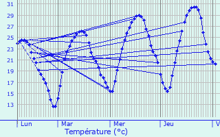 Graphique des tempratures prvues pour Mazerolles