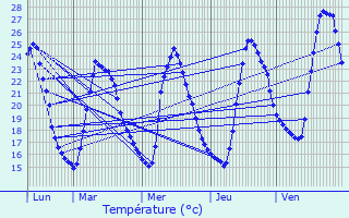 Graphique des tempratures prvues pour Pierrefeu-du-Var