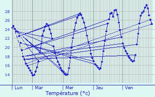 Graphique des tempratures prvues pour Manosque