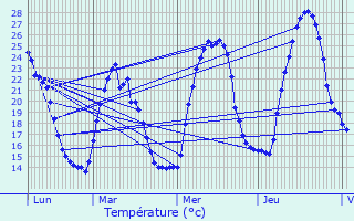 Graphique des tempratures prvues pour Saint-Julien-le-Montagnier
